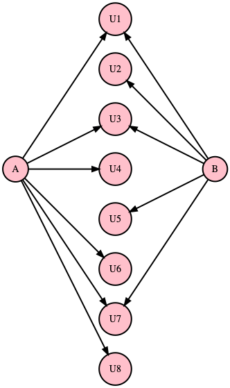 Two Vertices with Similar Neighborhoods