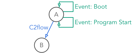 Boot, Program Start, and Connection