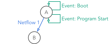 Boot, Program Start, and Connection